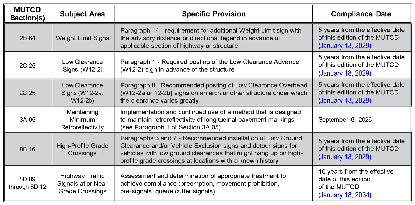 Table 1B-1. Target Compliance Dates Established by the FHWA