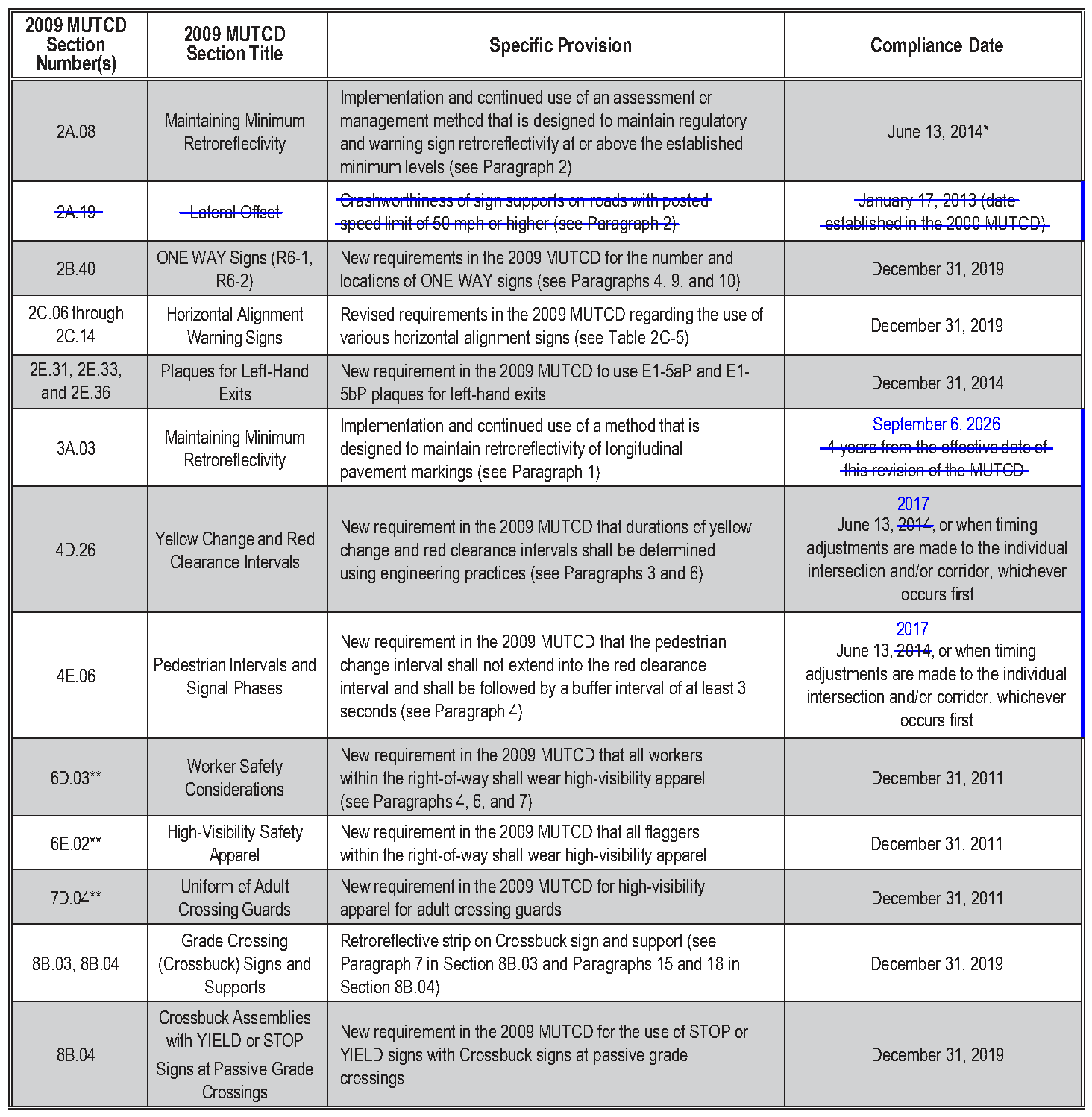Table 1B-1(CA). Target Compliance Dates Established by the FHWA (Sheet 1 of 2) (Included in National MUTCD 2009 (10th Edition))