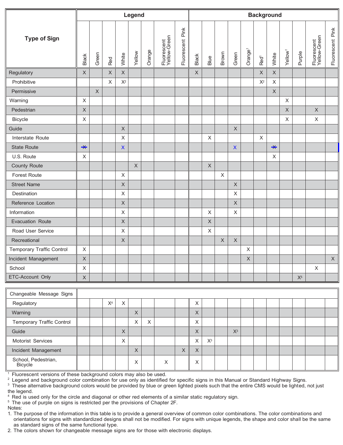 Table 2A-2. Common Uses of Sign Colors