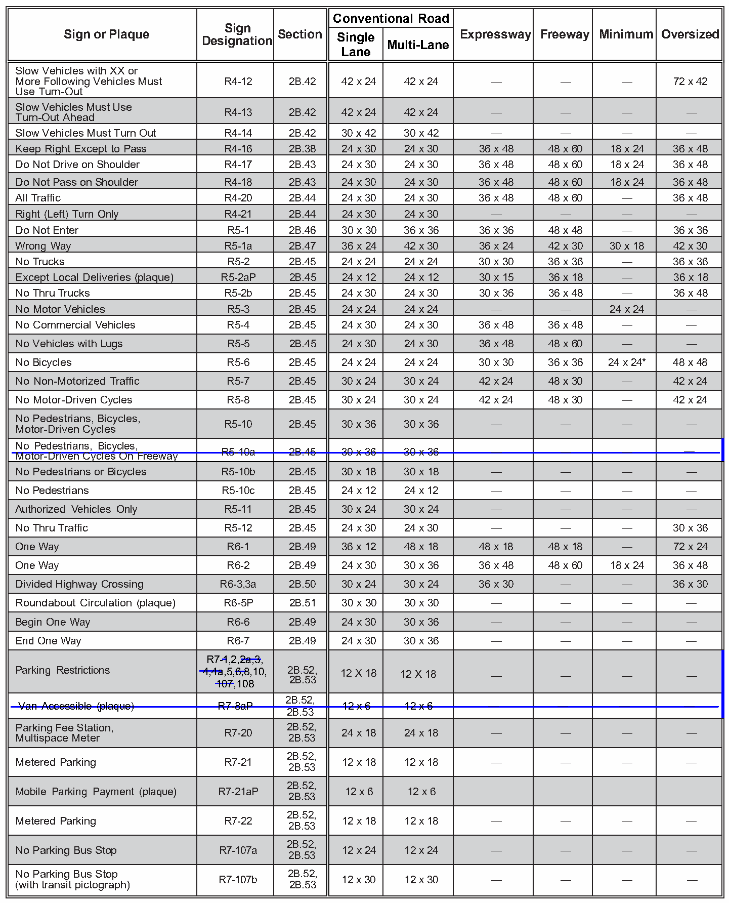 Table 2B-1. Regulatory Sign and Plaque Sizes (Sheet 3 of 6)