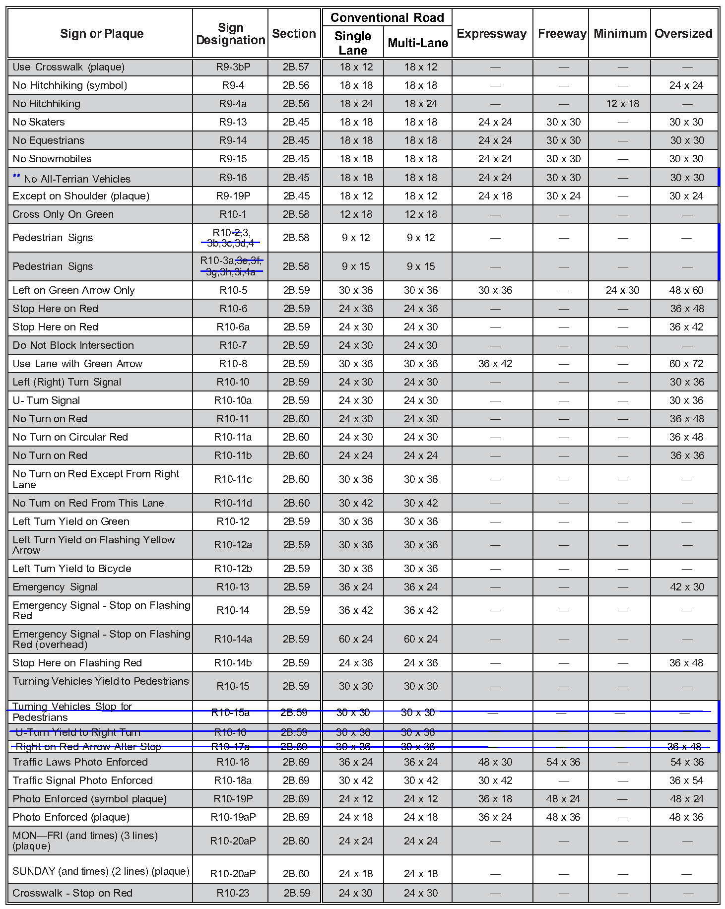 Table 2B-1. Regulatory Sign and Plaque Sizes (Sheet 5 of 6)
