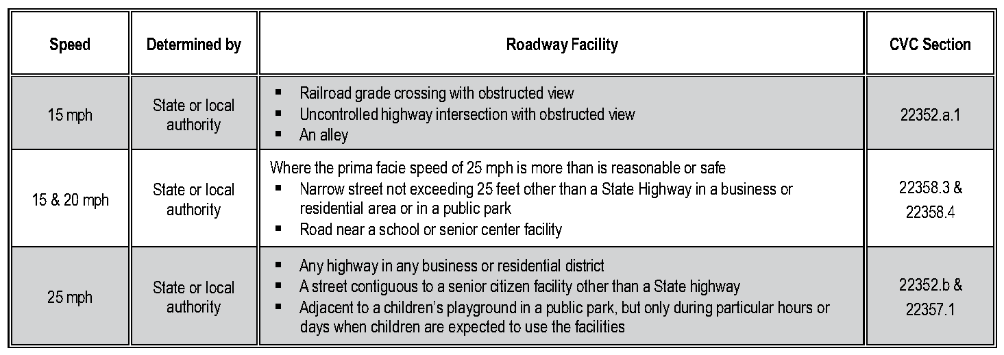 Table 2B-101(CA). Standard Application of Speed Limits per California Vehicle Code