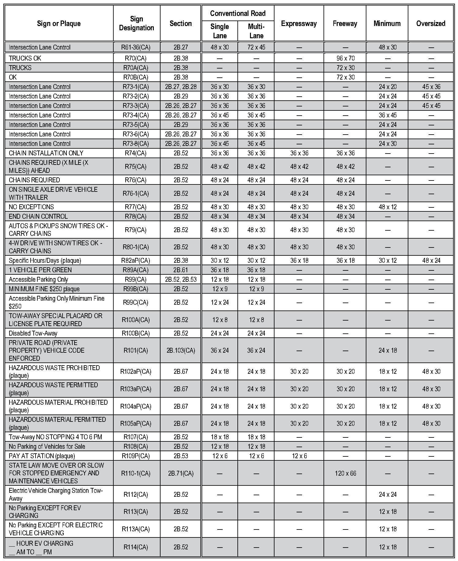 Table 2B-1(CA). California Regulatory Sign and Plaque Sizes (Sheet 4 of 6)
