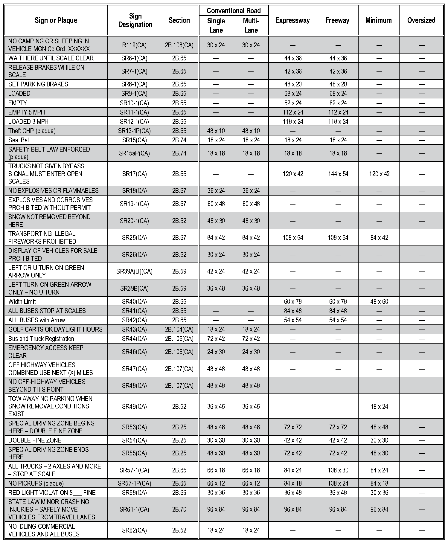 Table 2B-1(CA). California Regulatory Sign and Plaque Sizes (Sheet 5 of 6)