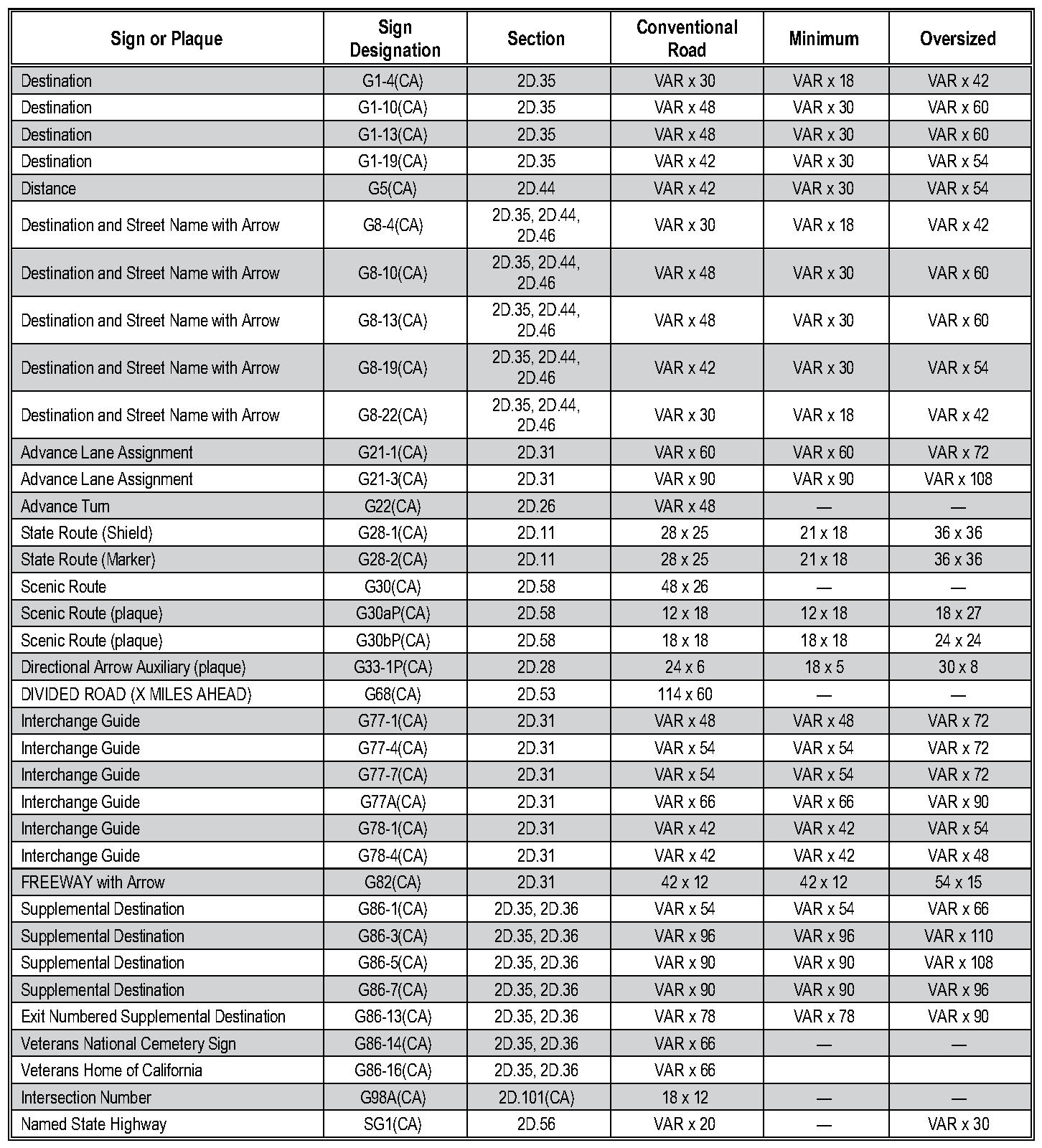 Table 2D-1(CA). California Conventional Road Guide Sign Sizes