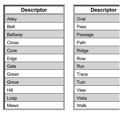 Table 2D-4. Street Name Descriptors