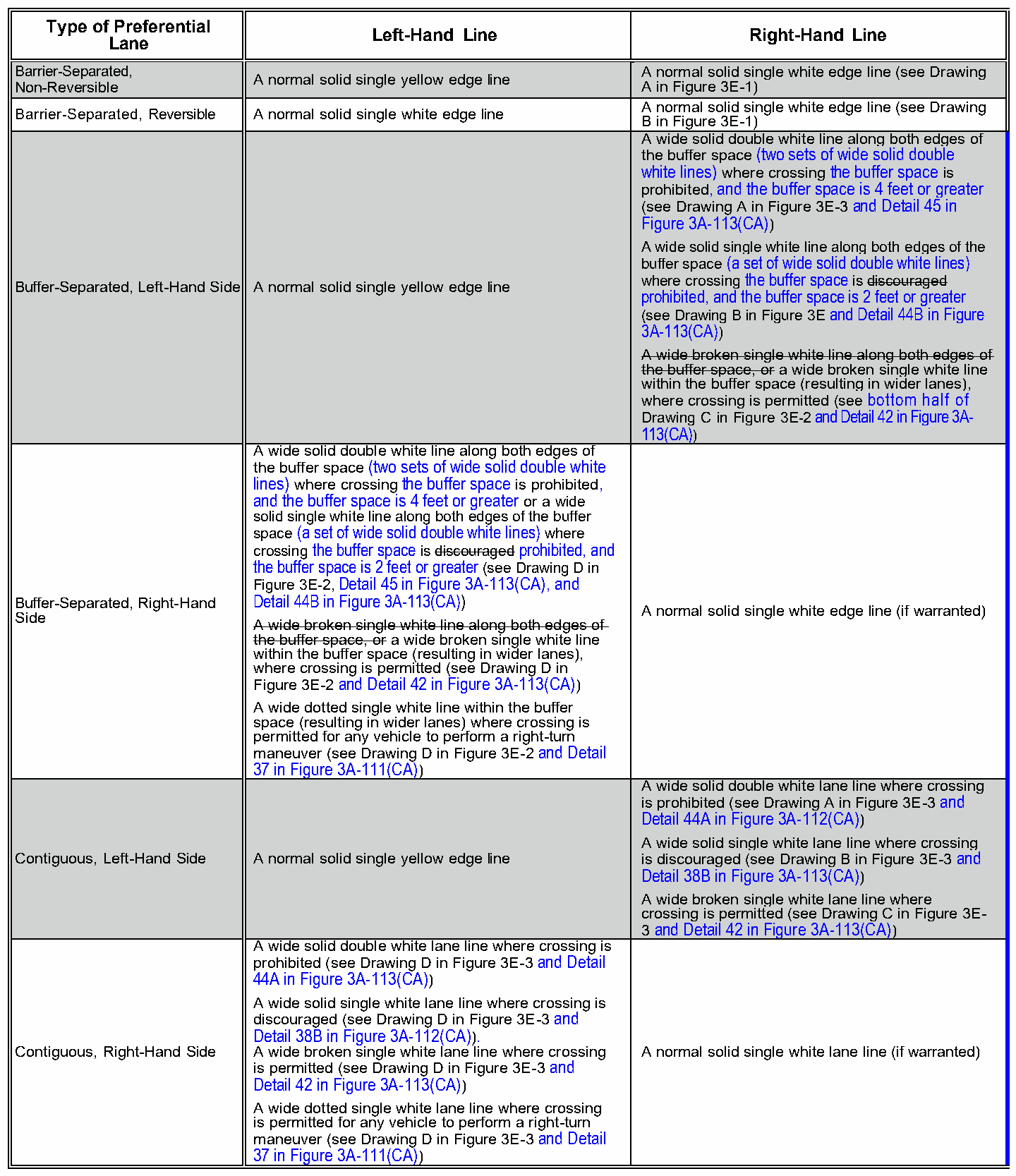 Table 3E-1. Standard Edge Line and Lane Line Markings for Preferential Lanes