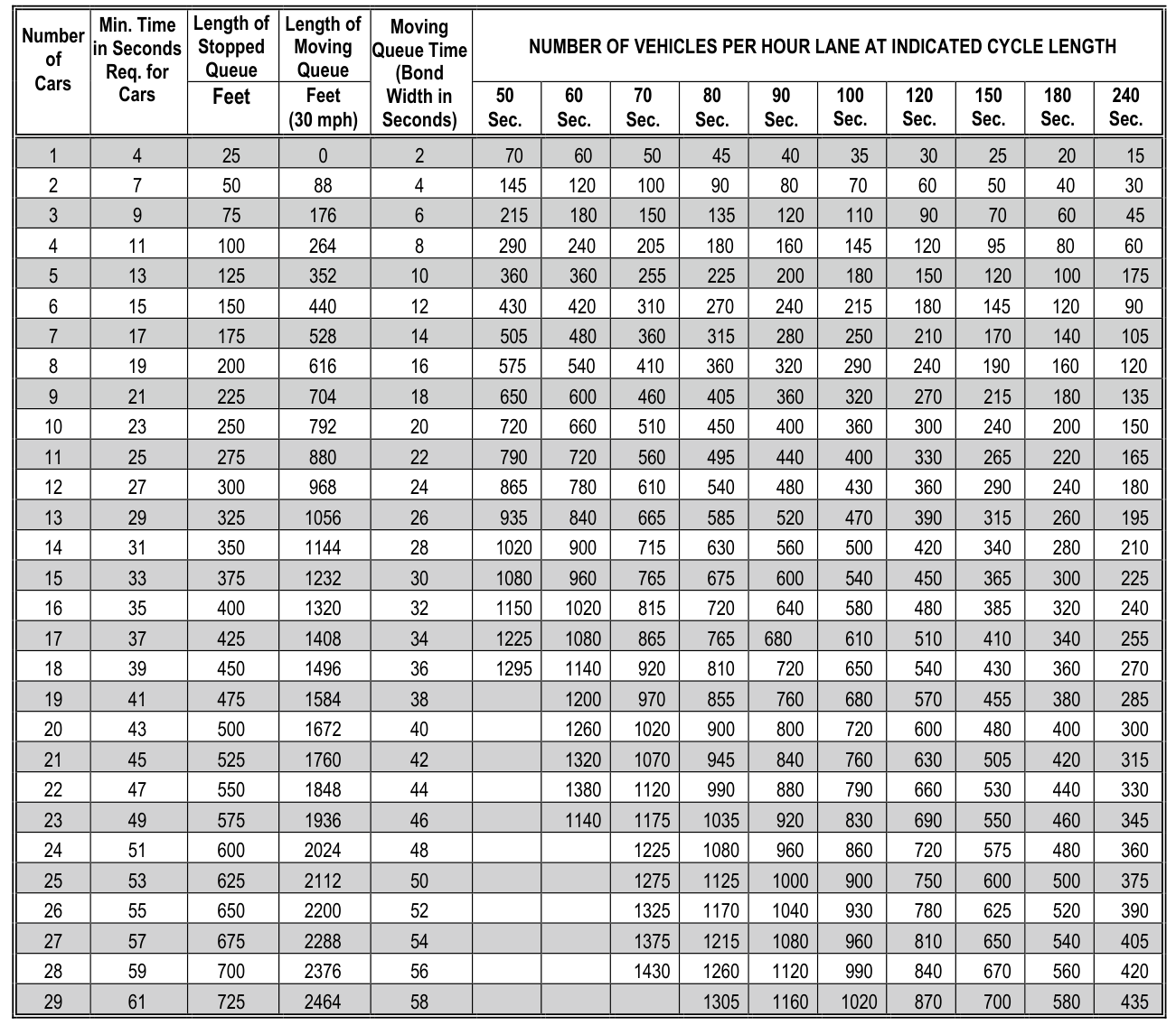 Table 4D-102(CA). Traffic Signal Timing Analysis Chart