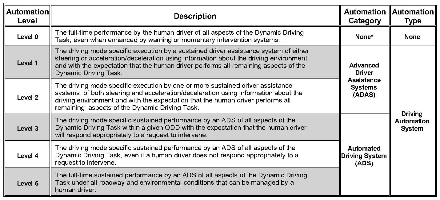 Table 5A-1. Automation Levels