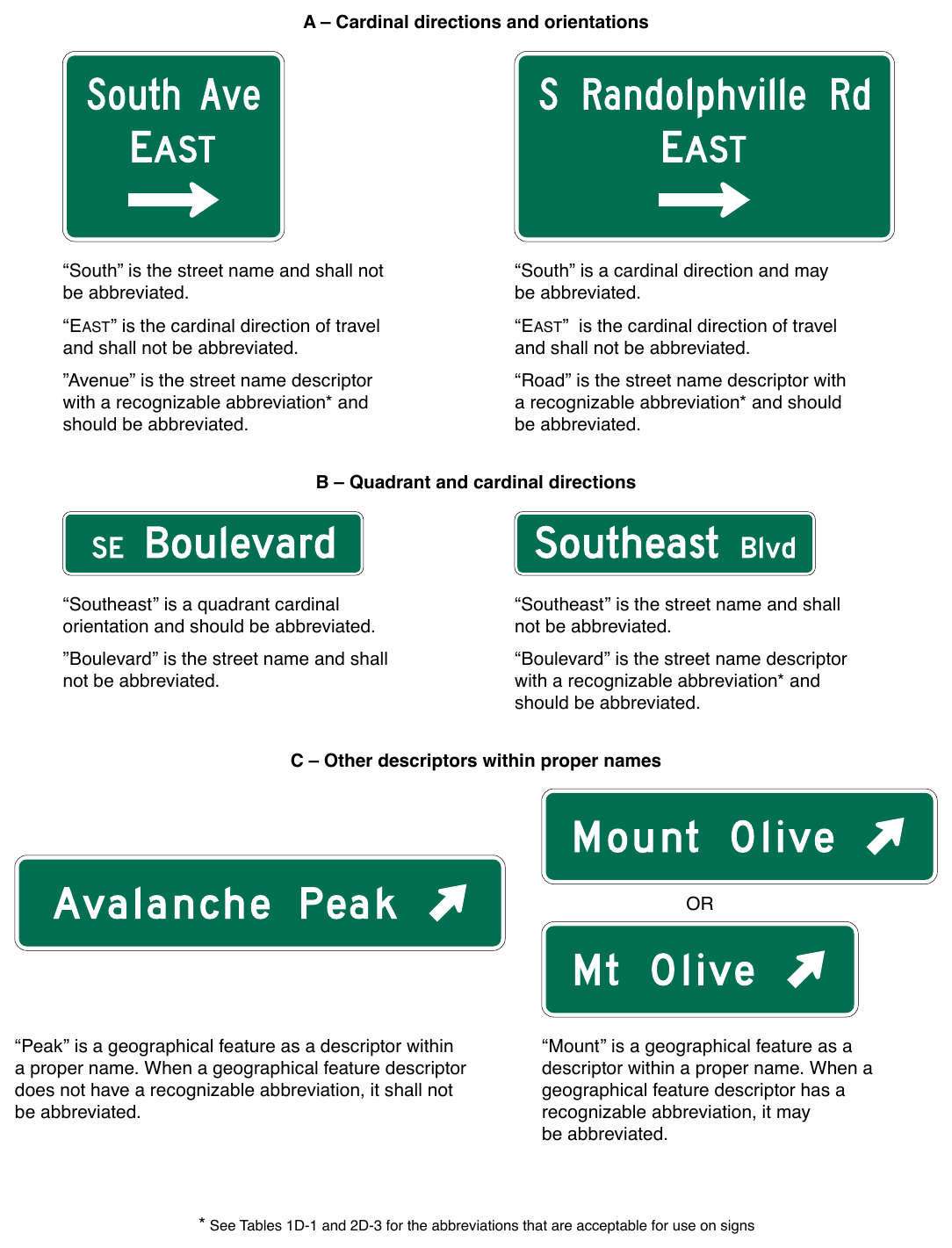 Figure 2D-2. Examples of Uses of Abbreviations on Guide Signs