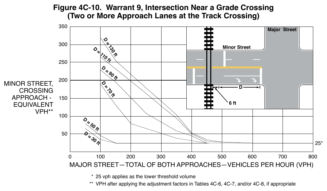 Figure 4C-10. Warrant 9, Intersection Near a Grade Crossing (Two or More Approach Lanes at the Track Crossing)