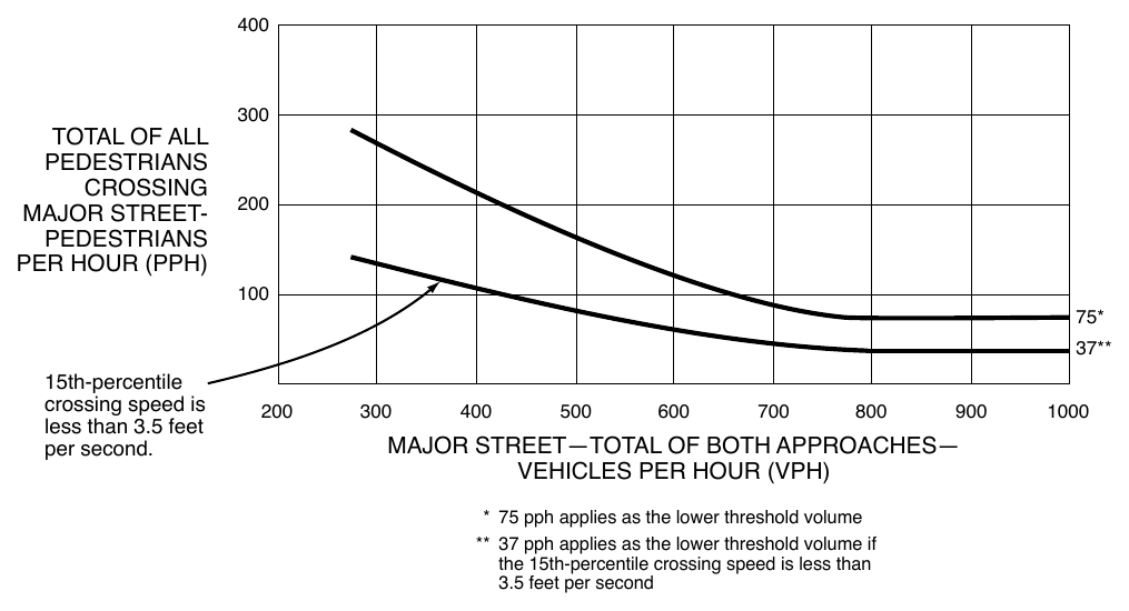 Figure 4C-7. Warrant 4, Pedestrian Four-Hour Volume (70% Factor) (COMMUNITY LESS THAN 10,000 POPULATION OR ABOVE 40 MPH ON MAJOR STREET)