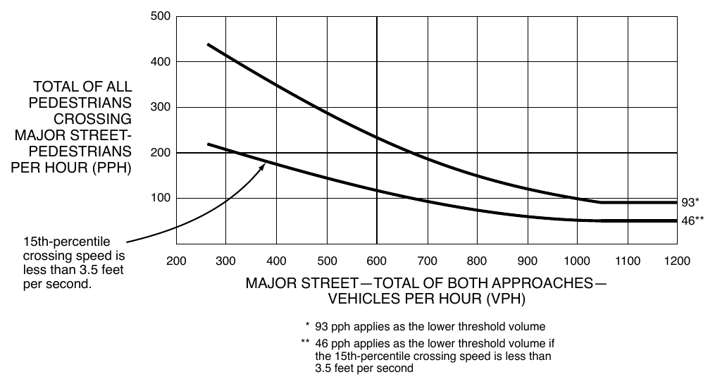 Figure 4C-8. Warrant 4, Pedestrian Peak Hour (70% Factor) (COMMUNITY LESS THAN 10,000 POPULATION OR ABOVE 40 MPH ON MAJOR STREET)