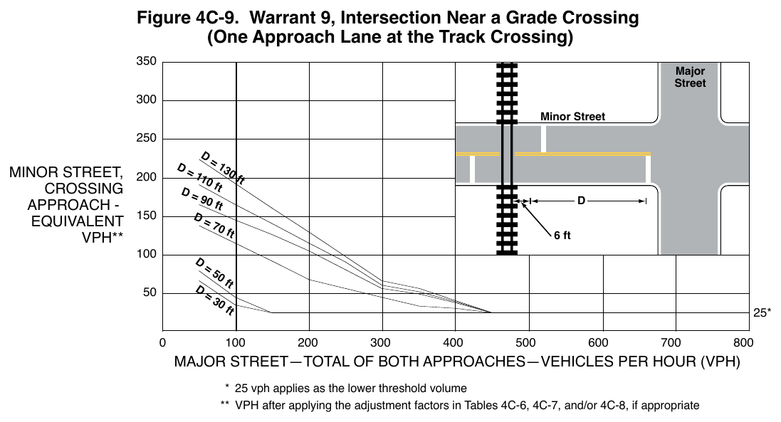 Figure 4C-9. Warrant 9, Intersection Near a Grade Crossing (One Approach Lane at the Track Crossing)