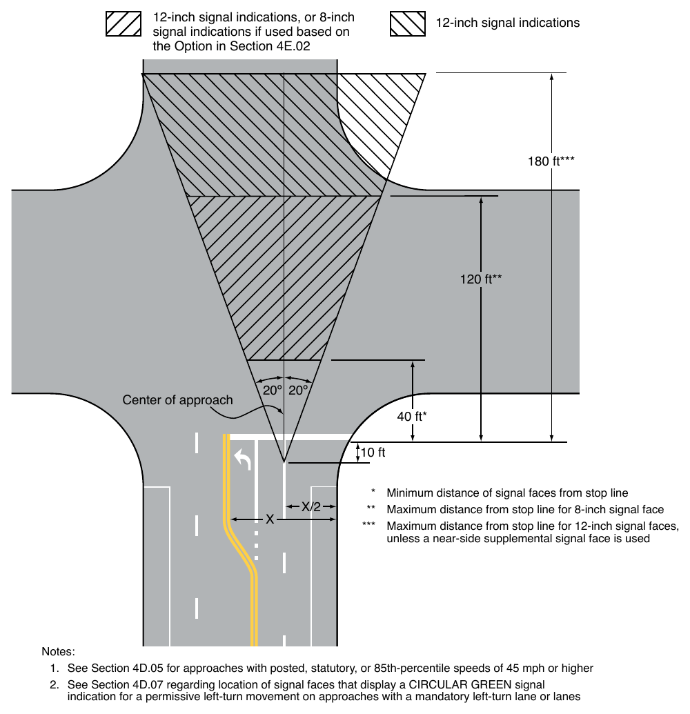 Figure 4D-2. Lateral and Longitudinal Location of Primary Signal Faces