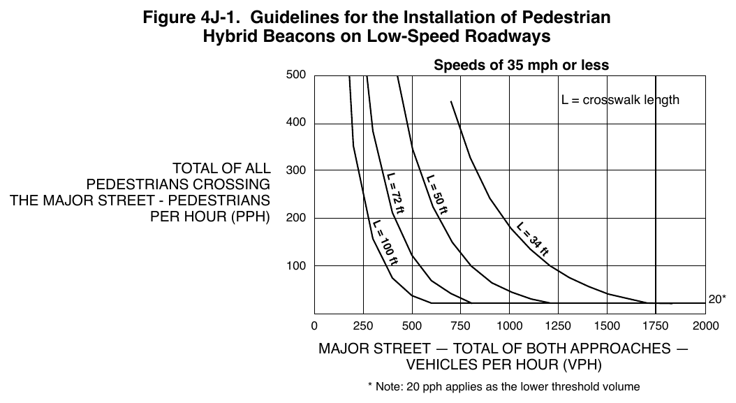 Figure 4J-1. Guidelines for the Installation of Pedestrian Hybrid Beacons on Low-Speed Roadways