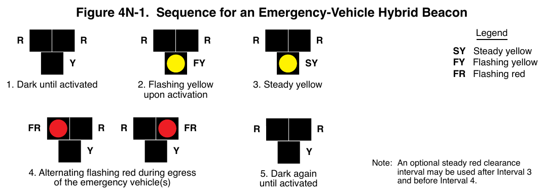 Figure 4N-1. Sequence for an Emergency-Vehicle Hybrid Beacon