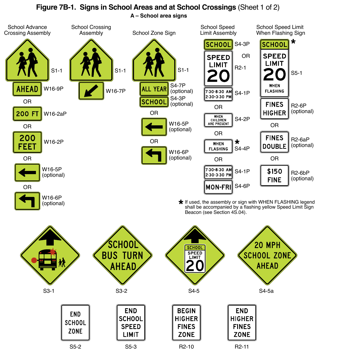 Figure 7B-1. Signs in School Areas and at School Crossings (Sheet 1 of 2)