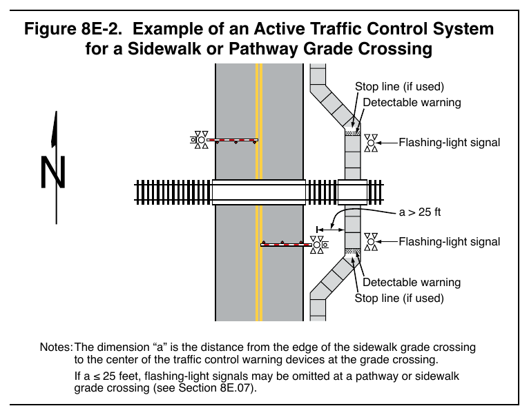 Figure 8E-2. Example of an Active Traffic Control System for a Sidewalk or Pathway Grade Crossing