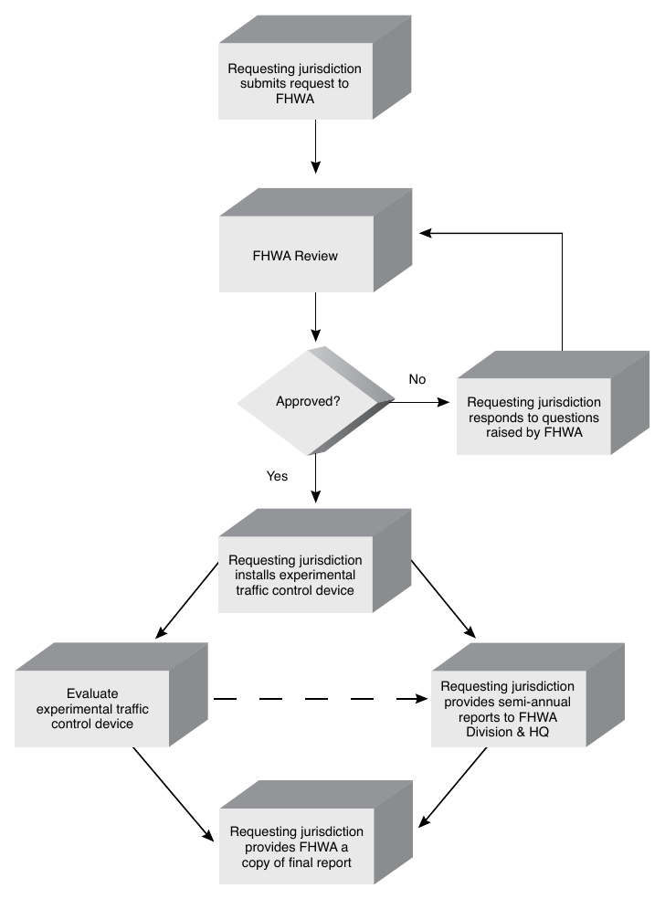 Figure 1B-1. Process for Requesting and Conducting Experimentations for New Traffic Control Devices