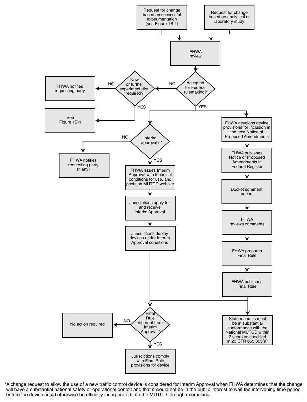 Figure 1B-2. Process for Incorporating New Traffic Control Devices into the MUTCD