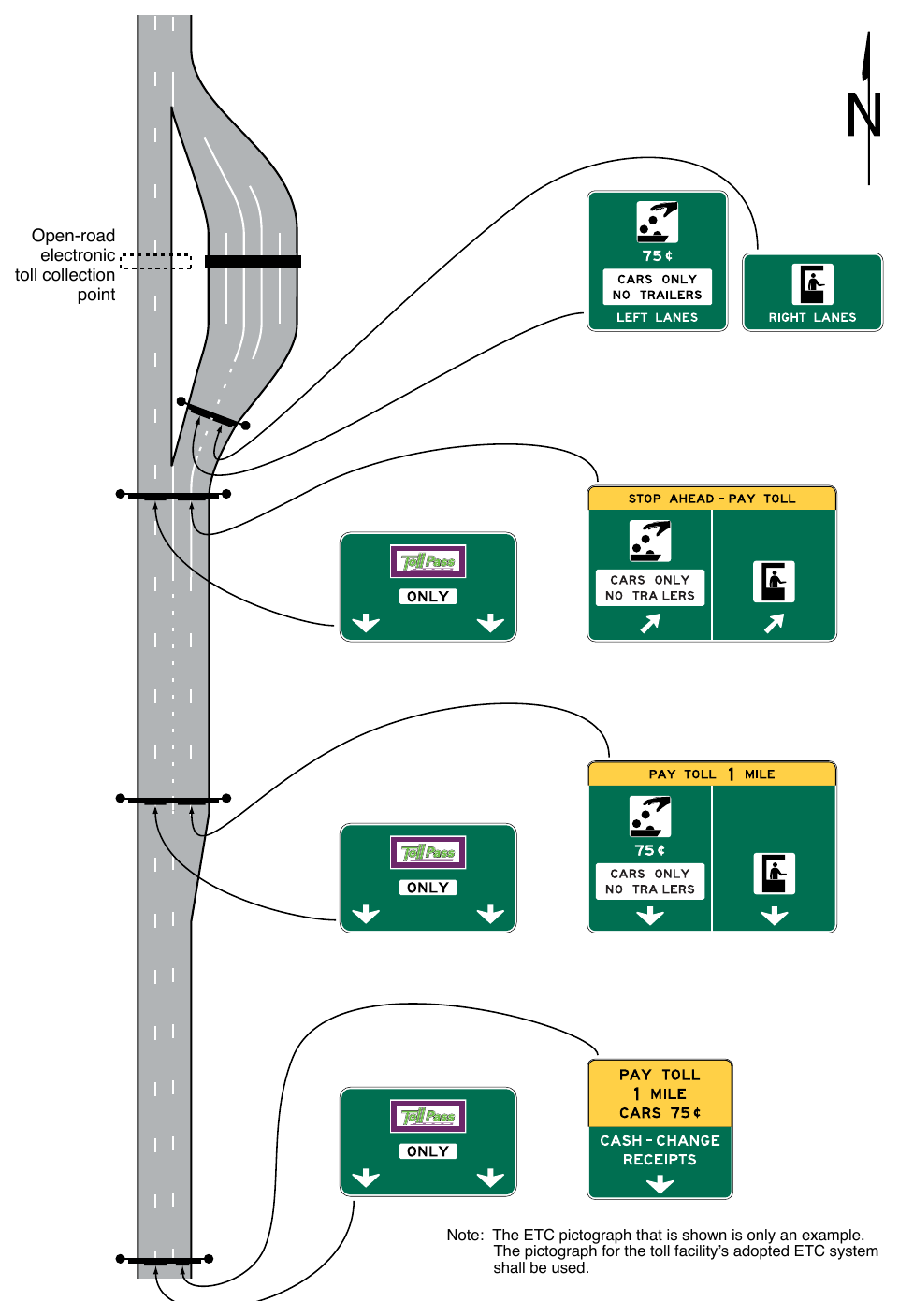 Figure 2F-15. Examples of Guide Signs for a Mainline Toll Plaza on a Diverging Alignment from Open-Road ETC Lanes