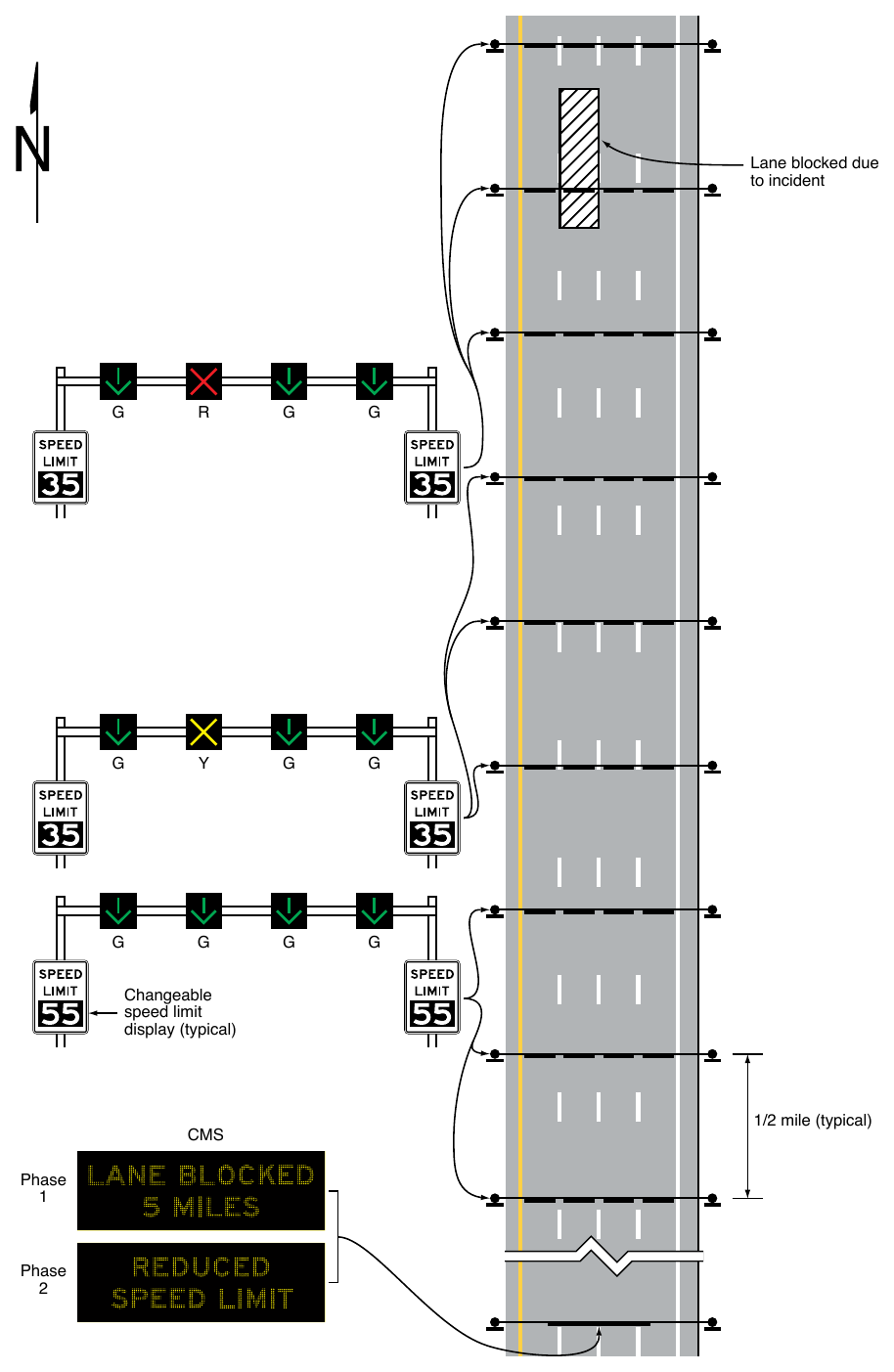 Figure 2G-33. Example of Lane-Use Control Signals and Variable Speed Limit Signs for Active Lane Management During an Incident