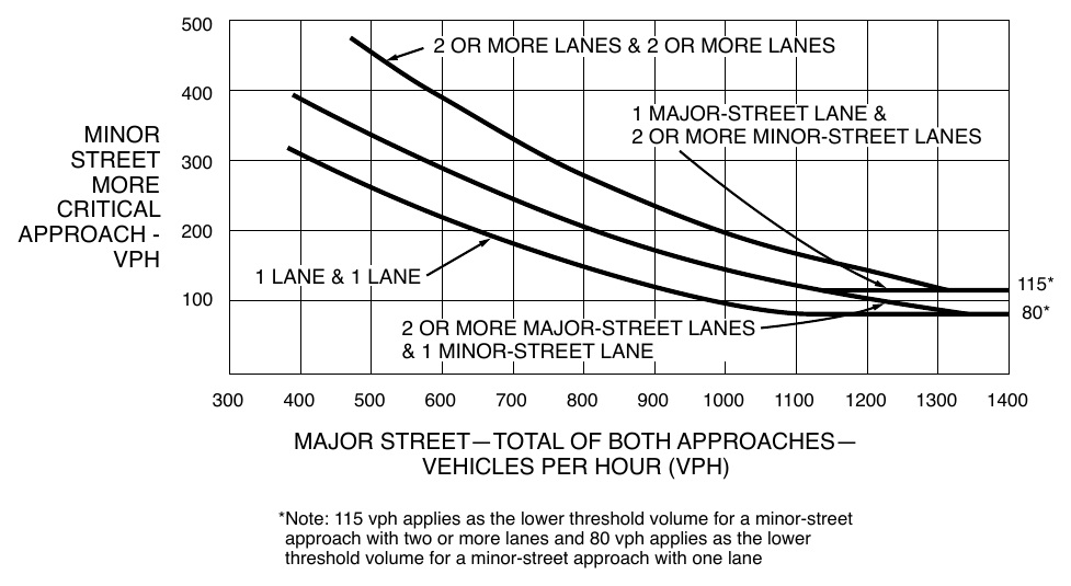 Figure 4C-1. Warrant 2, Four-Hour Vehicular Volume