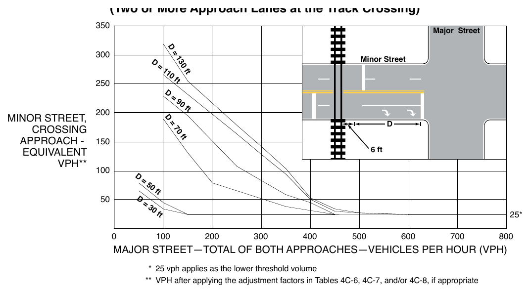 Figure 4C-10. Warrant 9, Intersection Near a Grade Crossing (Two or More Approach Lanes at the Track Crossing)