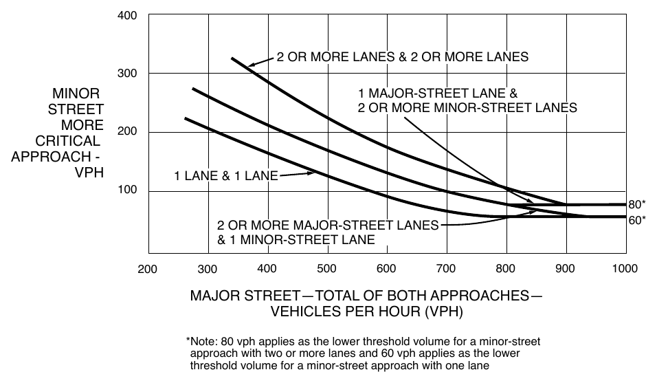 Figure 4C-2. Warrant 2, Four-Hour Vehicular Volume (70% Factor) (COMMUNITY LESS THAN 10,000 POPULATION OR ABOVE 40 MPH ON MAJOR STREET)