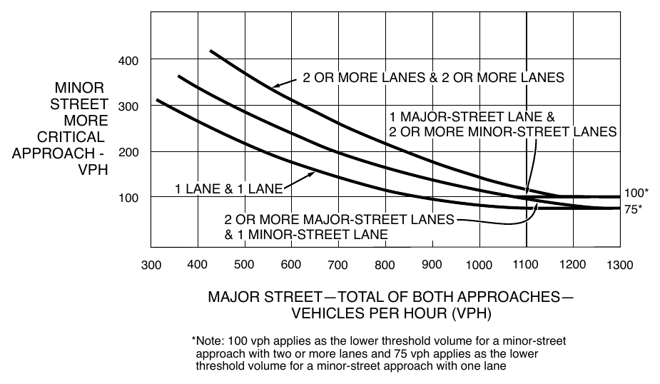 Figure 4C-4. Warrant 3, Peak Hour (70% Factor) (COMMUNITY LESS THAN 10,000 POPULATION OR ABOVE 40 MPH ON MAJOR STREET)