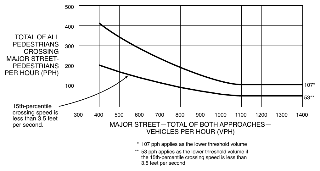 Figure 4C-5. Warrant 4, Pedestrian Four-Hour Volume