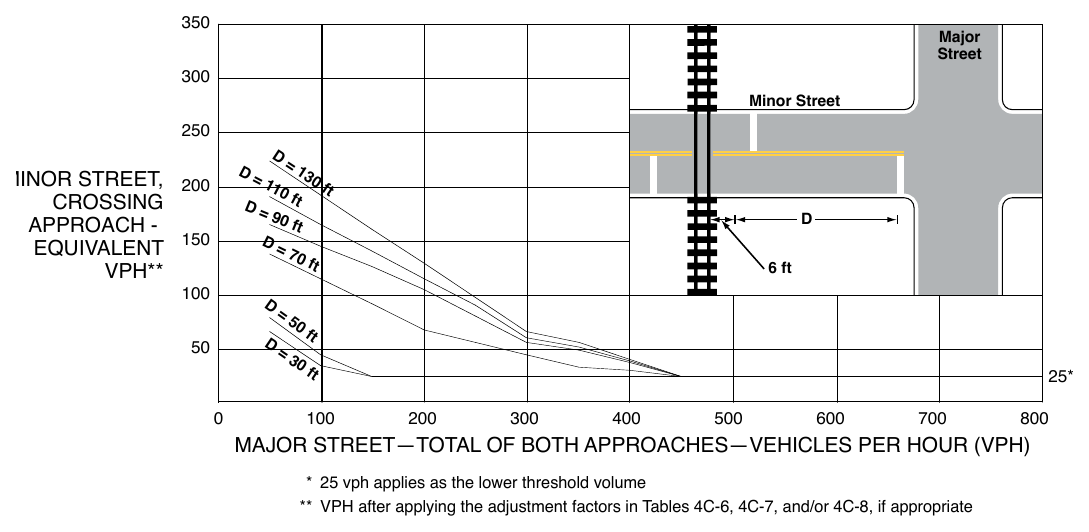 Figure 4C-9. Warrant 9, Intersection Near a Grade Crossing (One Approach Lane at the Track Crossing)