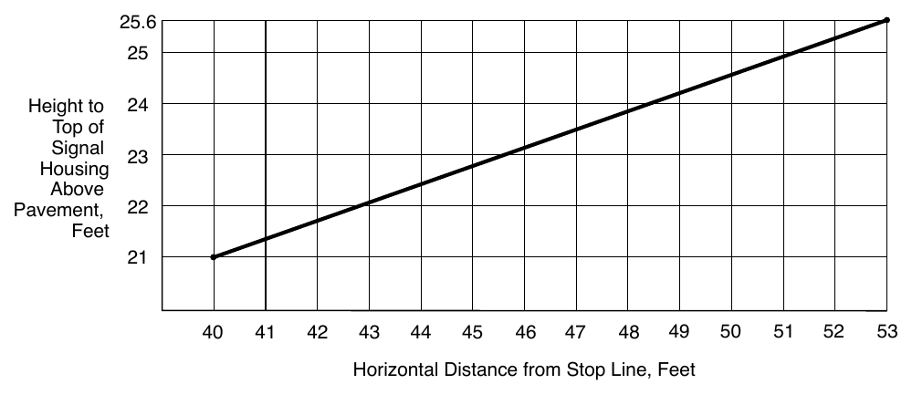 Figure 4D-3. Maximum Mounting Height of Signal Faces that Are Located between 40 Feet and 53 Feet from the Stop Line