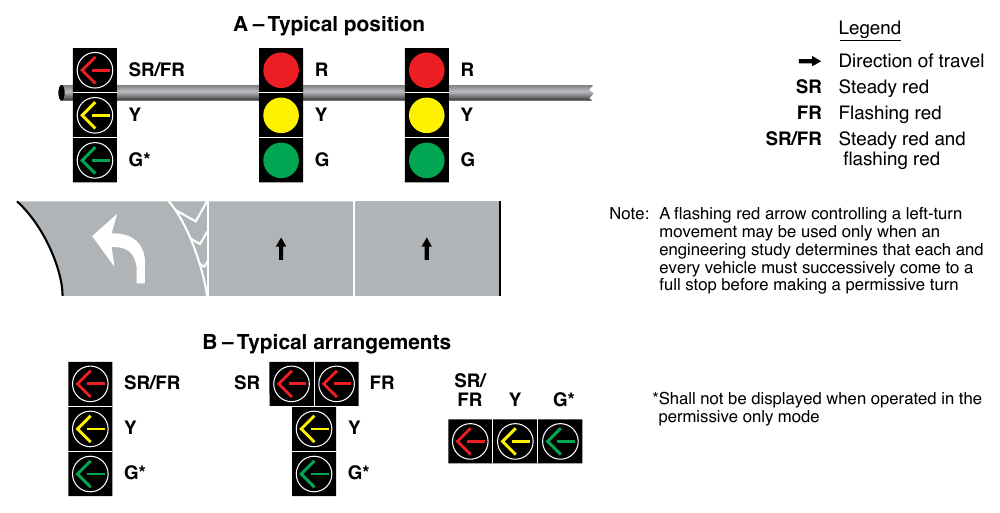 Figure 4F-3. Typical Position and Arrangements of Separate Signal Faces with Flashing Red Arrow for Permissive Only Mode and Protected/Permissive Mode Left Turns