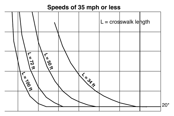 Figure 4J-1. Guidelines for the Installation of Pedestrian Hybrid Beacons on Low-Speed Roadways