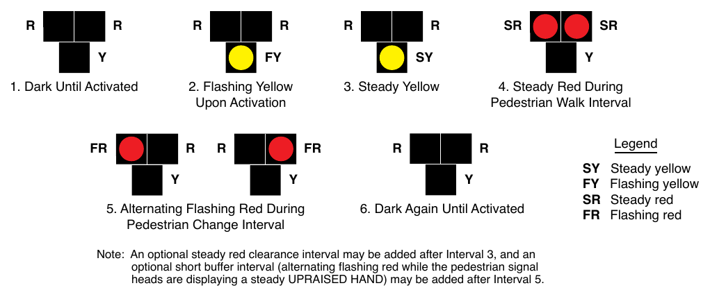 Figure 4J-3. Sequence for a Pedestrian Hybrid Beacon