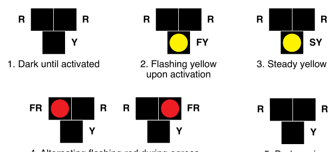 Figure 4N-1. Sequence for an Emergency-Vehicle Hybrid Beacon