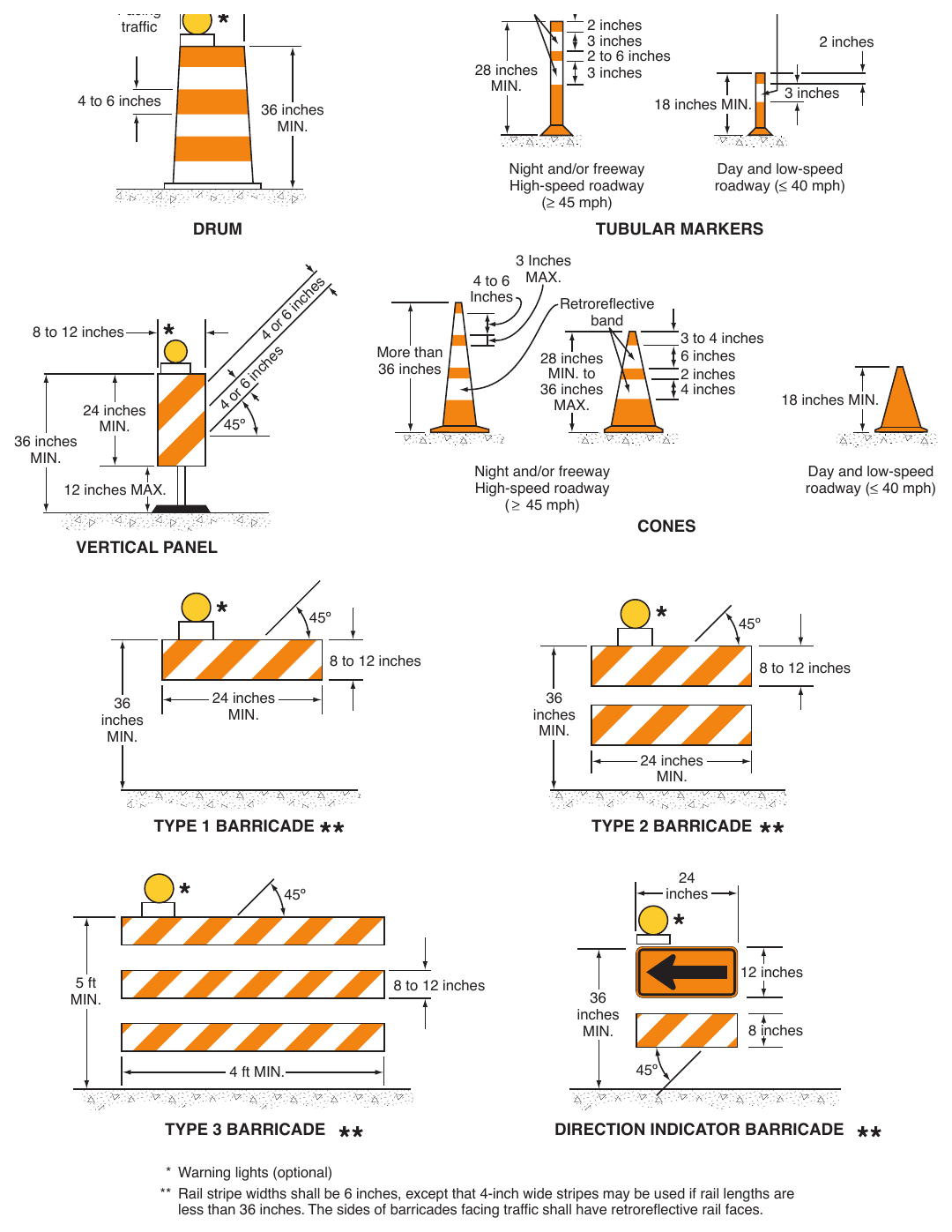 Figure 6K-1. Examples of Channelizing Devices