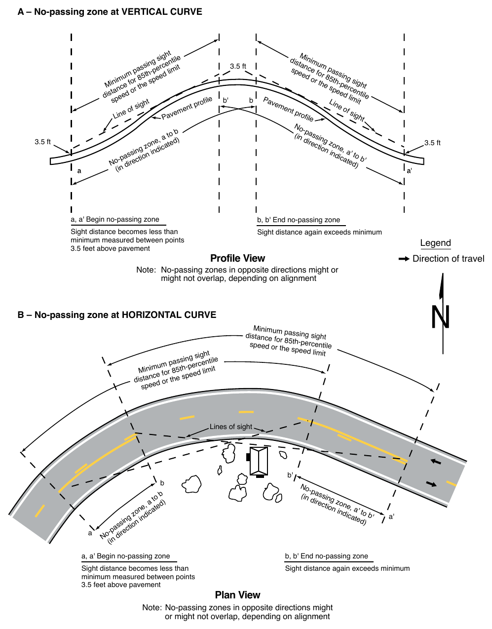 Figure 3B-4. Method of Locating and Determining the Limits of No-Passing Zones at Curves
