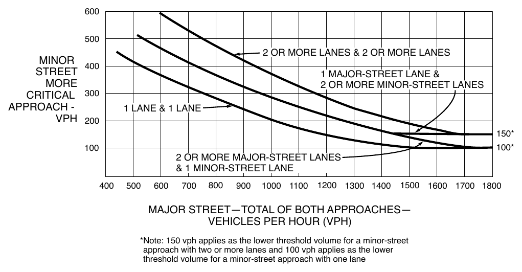 Figure 4C-3. Warrant 3, Peak Hour