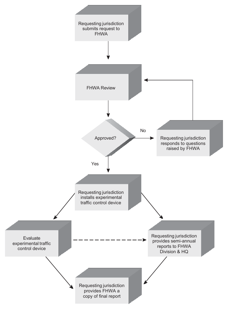 Figure 1B-1. Process for Requesting and Conducting Experimentations for New Traffic Control Devices