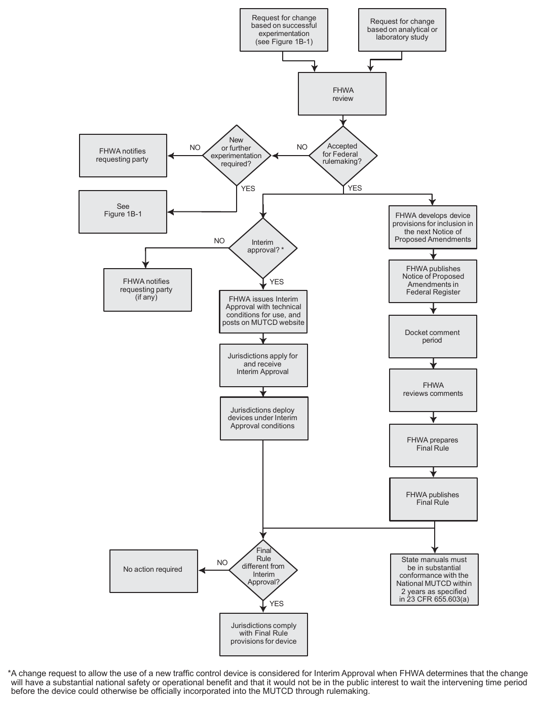 Figure 1B-2. Process for Incorporating New Traffic Control Devices into the MUTCD
