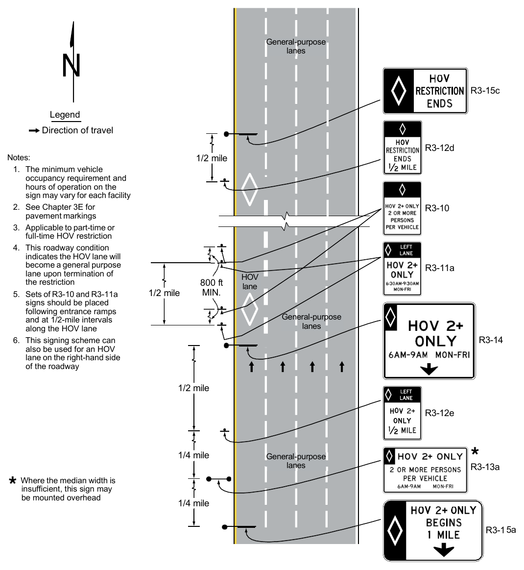 Figure 2G-3. Example of Signing for a General-Purpose Lane that Becomes a Continuous-Access Contiguous or Buffer-Separated HOV Lane