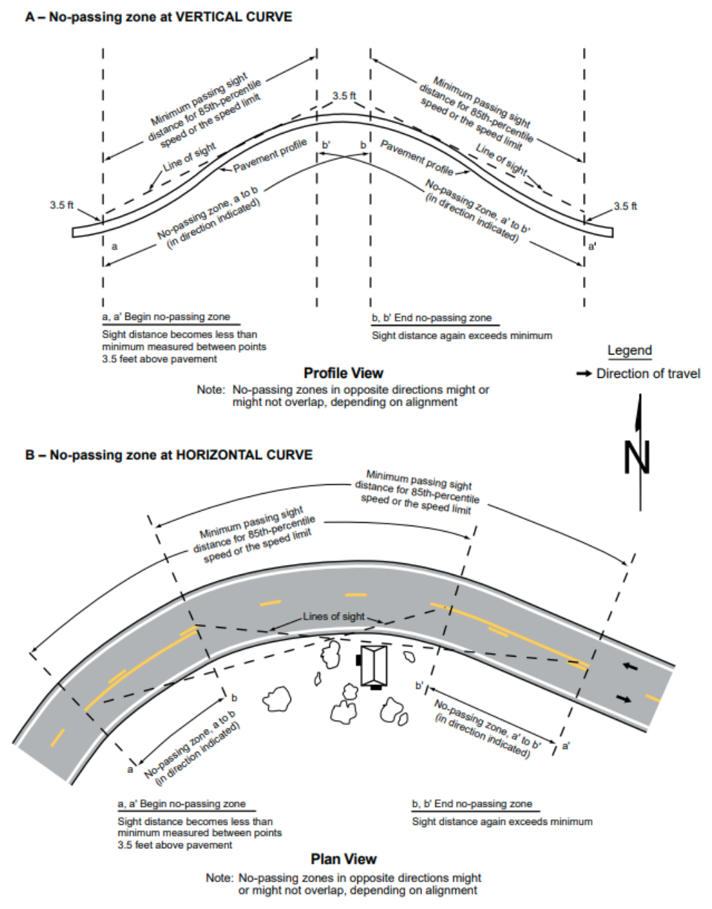Figure 3B-4. Method of Locating and Determining the Limits of No-Passing Zones at Curves