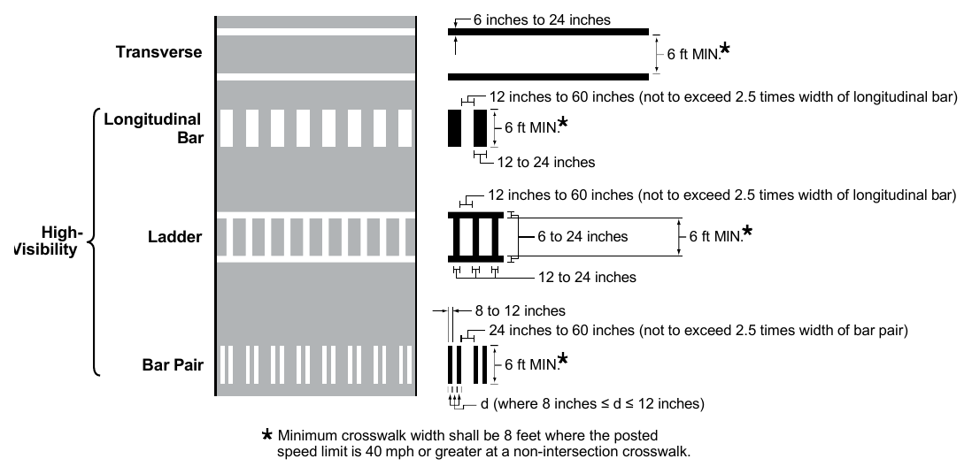 Figure 3C-1. Crosswalk Markings