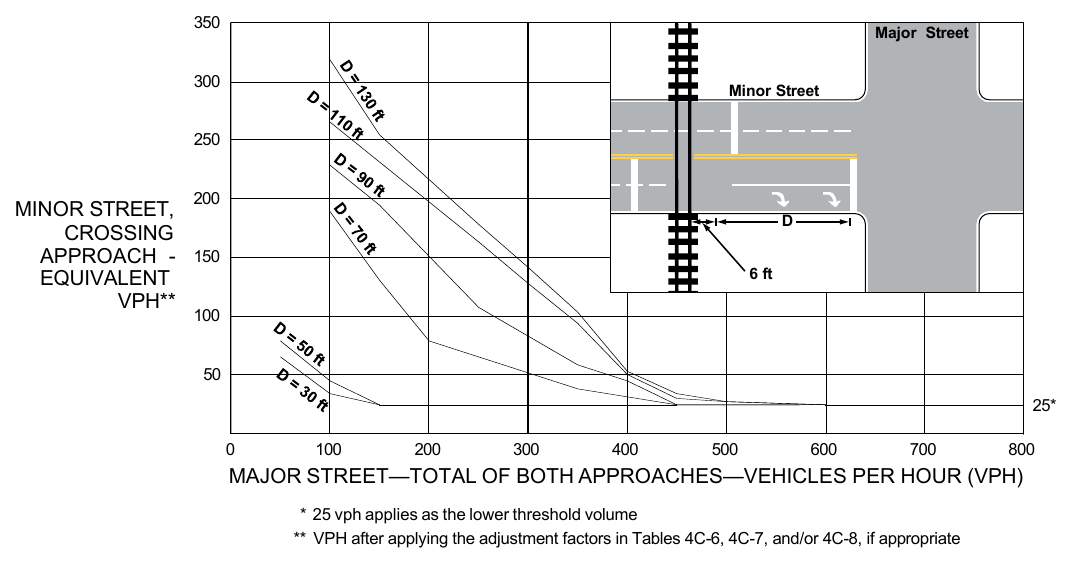 Figure 4C-10. Warrant 9, Intersection Near a Grade Crossing (Two or More Approach Lanes at the Track Crossing)
