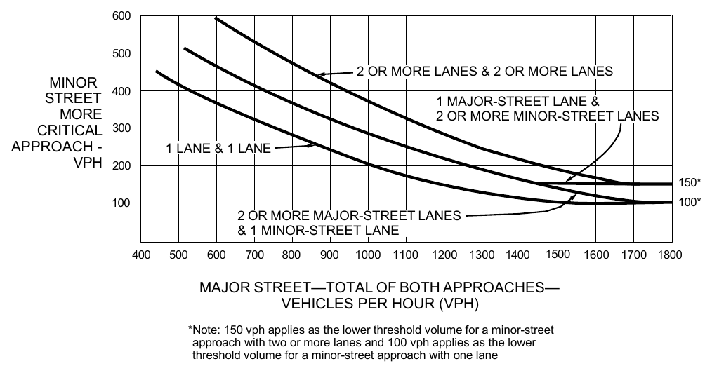 Figure 4C-3. Warrant 3, Peak Hour