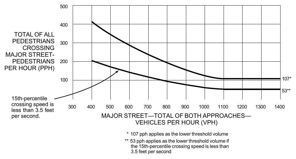 Figure 4C-5. Warrant 4, Pedestrian Four-Hour Volume