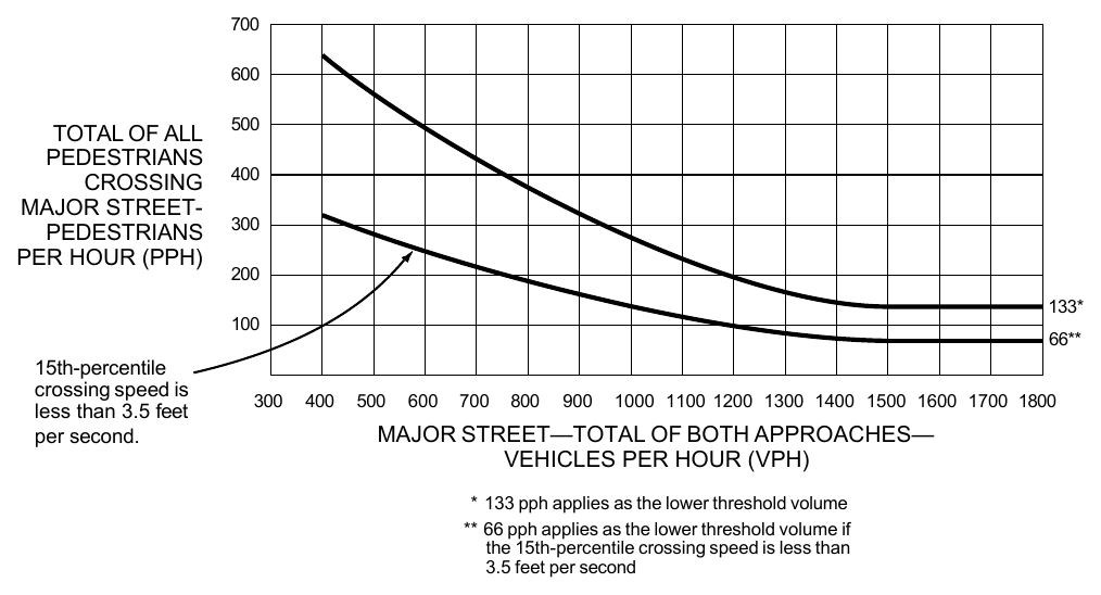 Figure 4C-6. Warrant 4, Pedestrian Peak Hour